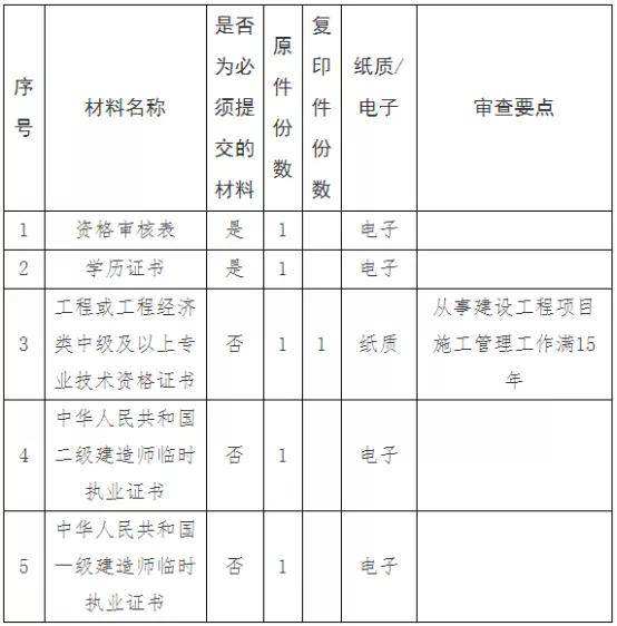 二級(jí)建造師工程師報(bào)考條件,2022年二級(jí)建造師工程師報(bào)考條件  第1張