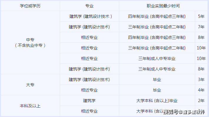 二級(jí)建造師工程師報(bào)考條件,2022年二級(jí)建造師工程師報(bào)考條件  第2張