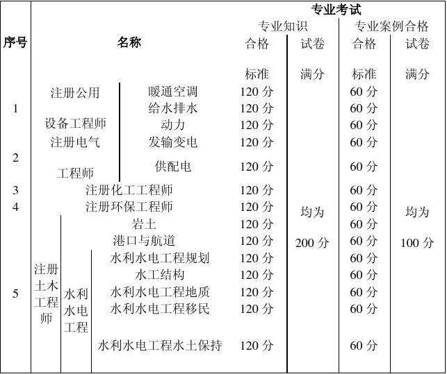 造價工程師考試合格標(biāo)準(zhǔn),2021年一級造價工程師考試合格標(biāo)準(zhǔn)  第2張