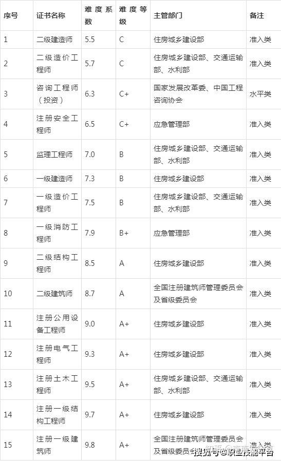 巖土工程師和建筑師那個難,巖土工程師和一級建筑師  第2張