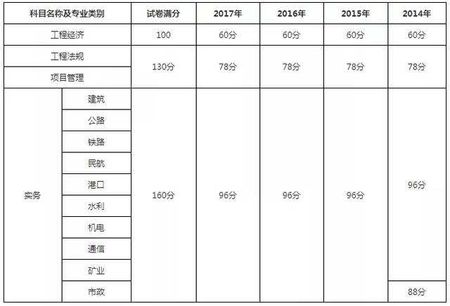 二級(jí)建造師各省分?jǐn)?shù)線2022二建報(bào)名入口官網(wǎng)  第1張