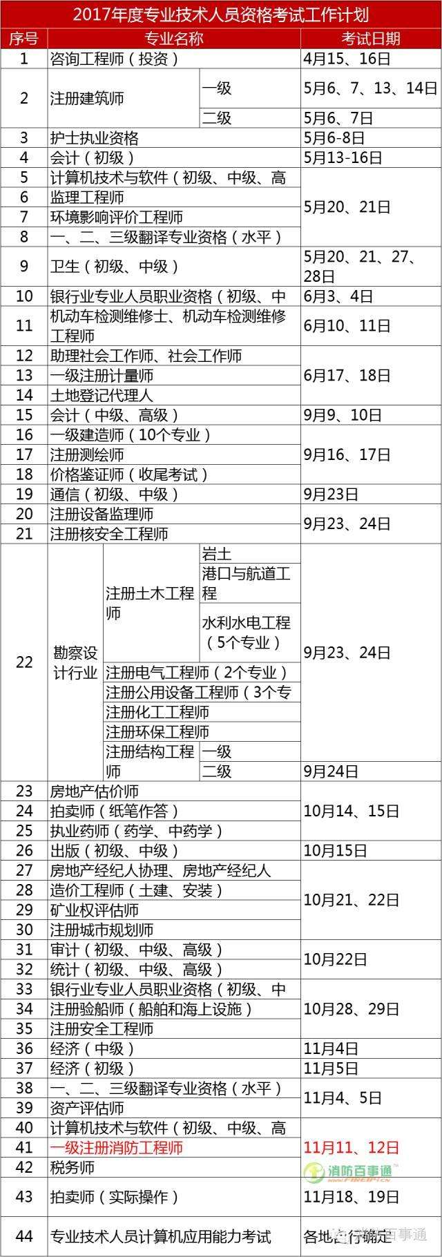 沈陽消防工程師考試時間每年消防工程師考試報名時間  第2張