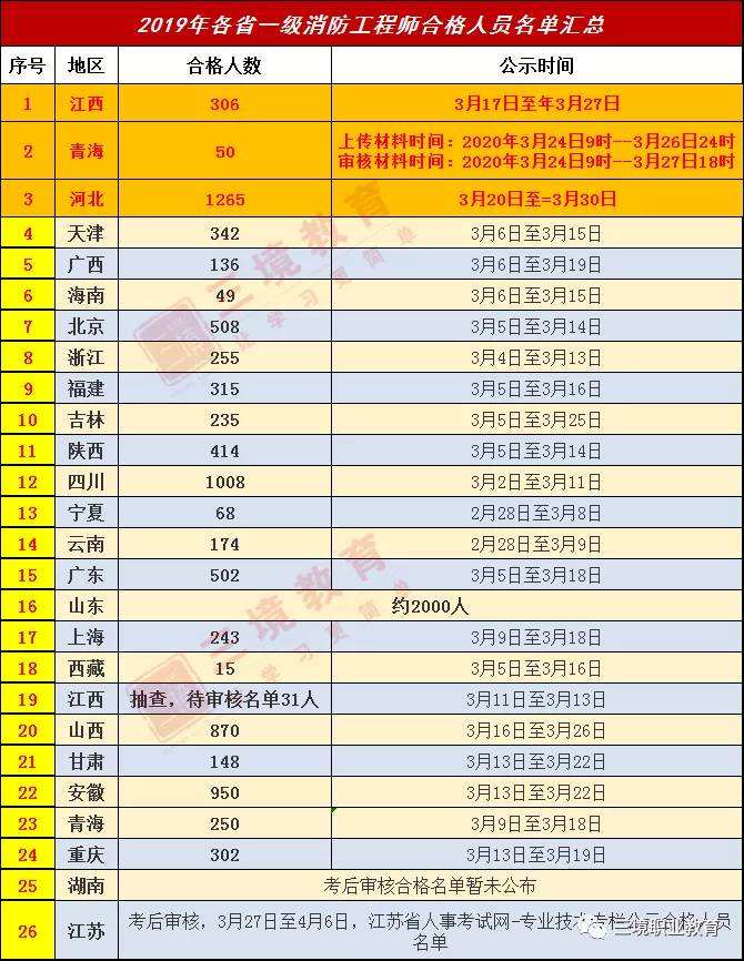 包含消防工程師合格分?jǐn)?shù)線(xiàn)的詞條  第2張