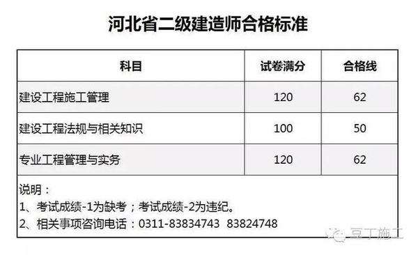 二建成績查詢?nèi)肟诙壗ㄔ鞄煶煽? 第1張