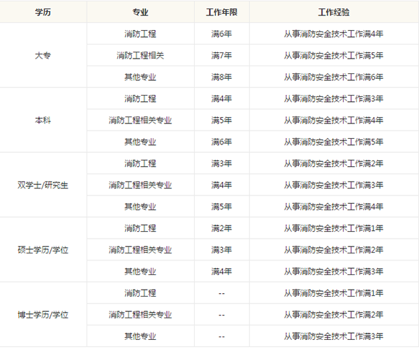 河南一級消防工程師考試報名,河南省消防工程師報考條件官網(wǎng)  第2張