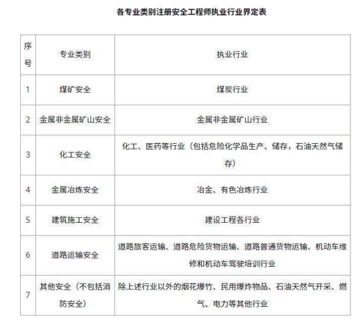 注冊(cè)安全工程師分類管理的簡(jiǎn)單介紹  第1張