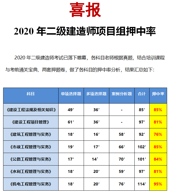 二級(jí)建造師有哪些科目江蘇二級(jí)建造師考哪些科目  第1張