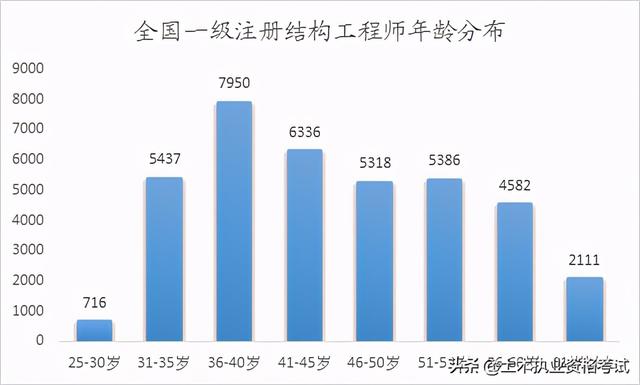 全國一級注冊結構工程師一級結構工程師厲害嗎  第2張