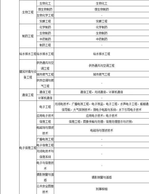 考二級(jí)建造師條件,二級(jí)建造師報(bào)名條件  第2張