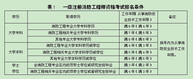 消防工程師能掛多少錢消防工程師能否注冊  第1張