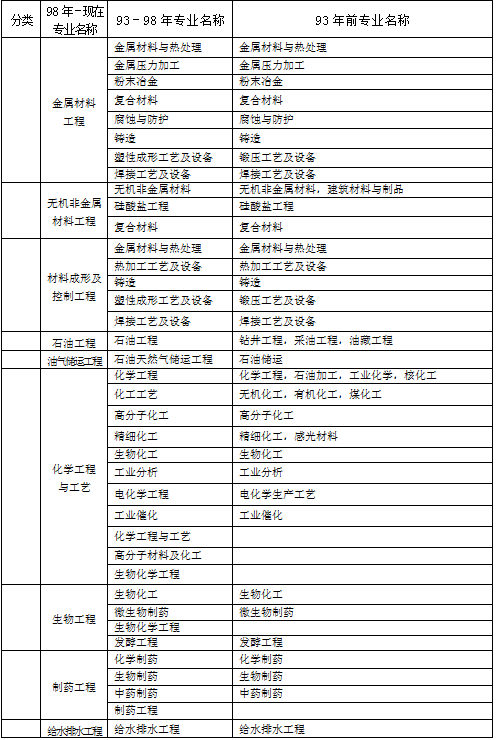 國家一級建造師報考條件,一級建造師報考條件及專業(yè)要求2022年  第2張