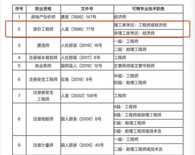 造價注冊人員查詢系統(tǒng)注冊造價工程師公示  第2張