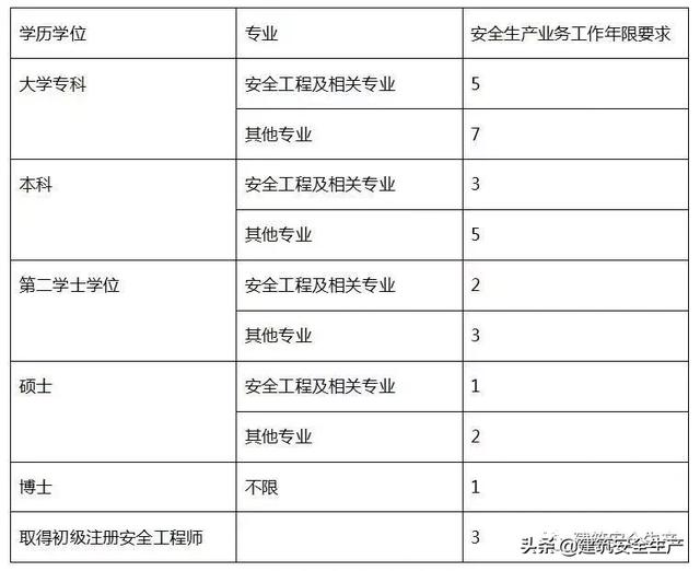 2019年安全工程師什么時(shí)候報(bào)名,2019年安全工程師真題  第2張