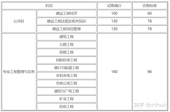 一級建造師考試分數(shù)合格線,一級建造師及格標準  第1張