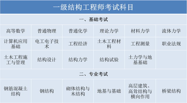 一級注冊結(jié)構(gòu)工程師什么時候考,一級結(jié)構(gòu)師有多難  第2張