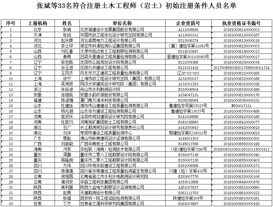 巖土工程師通過人員公示,注冊巖土工程師試題及答案  第2張