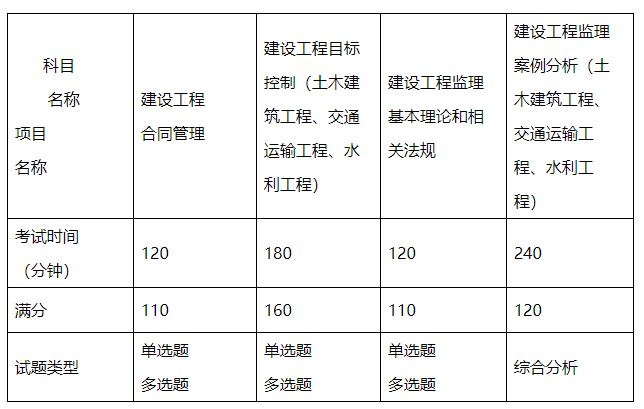 共青城市二級監(jiān)理工程師報名的簡單介紹  第1張