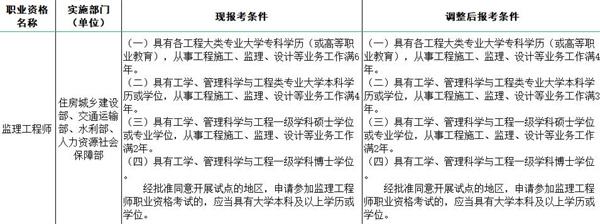 共青城市二級監(jiān)理工程師報名的簡單介紹  第2張