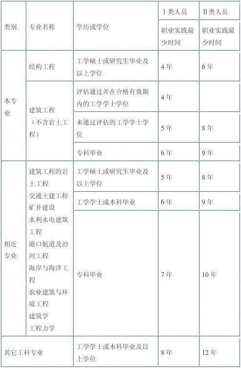 結(jié)構(gòu)工程師年薪100萬,結(jié)構(gòu)工程師注冊(cè)期限  第1張