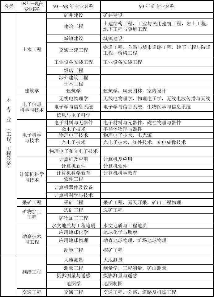 一級(jí)建造師考試專業(yè)對(duì)照表,一級(jí)建造師專業(yè)對(duì)照表2022  第1張