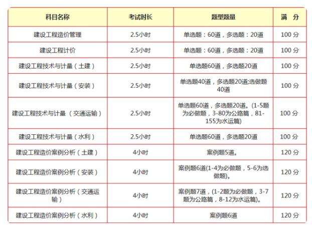 關(guān)于造價(jià)工程師都考哪幾門的信息  第1張