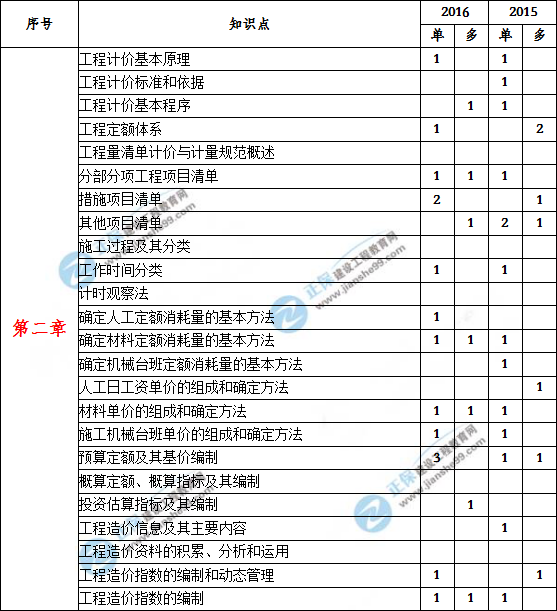 2021年造價(jià)案例第五題,造價(jià)工程師案例分值  第1張