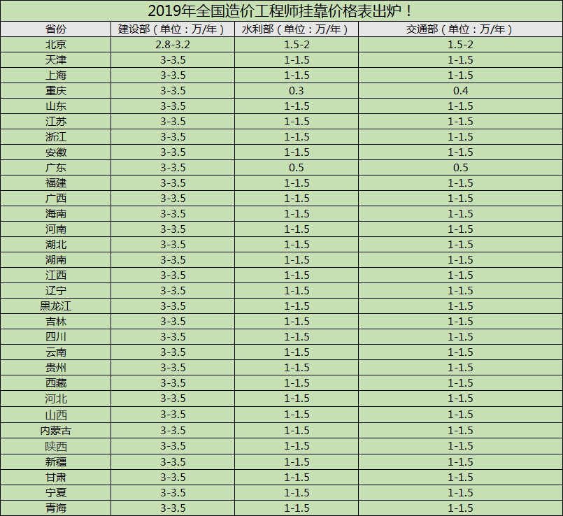 造價(jià)工程師前景與現(xiàn)狀,造價(jià)工程師行情  第2張
