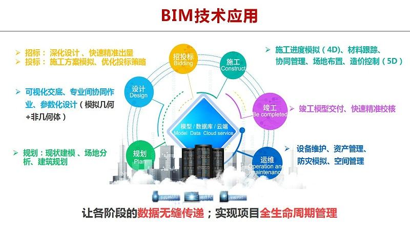 bim工程師報(bào)考條件華為bim工程師  第2張