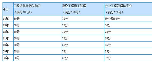 二級建造師什么時候能查成績,二級建造師怎么查看報名是否成功  第1張