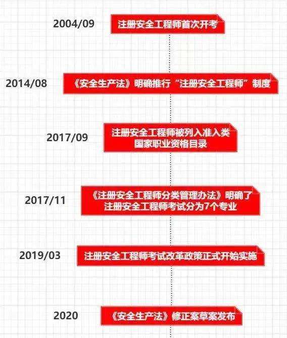 注冊安全工程師通過率高的培訓機構注冊安全工程師通過怎樣注冊  第2張