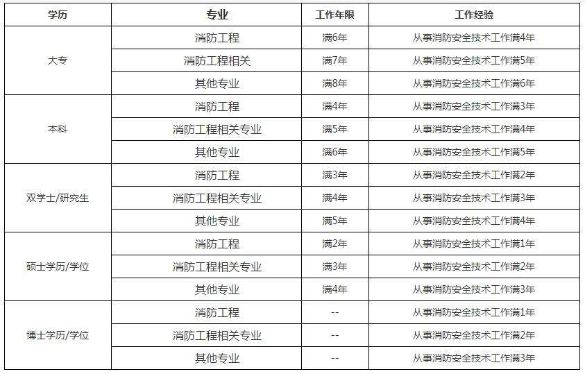 江西一級(jí)消防工程師報(bào)名時(shí)間的簡(jiǎn)單介紹  第1張