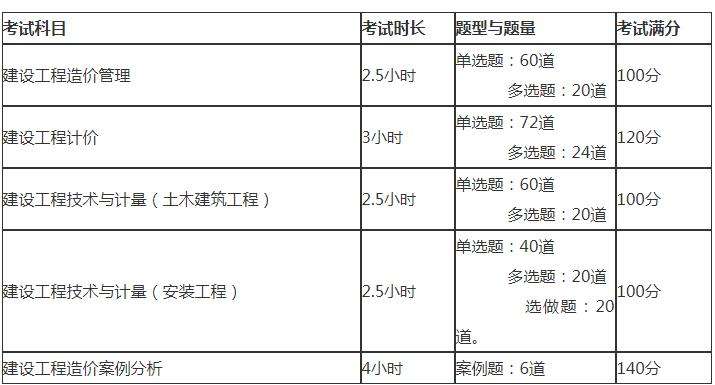 注冊(cè)造價(jià)工程師考試科目注冊(cè)造價(jià)工程師考試科目有哪些  第1張