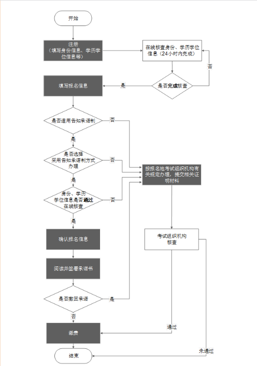 一級(jí)建造師報(bào)名流程,一級(jí)建造師報(bào)名流程詳細(xì)圖解  第5張