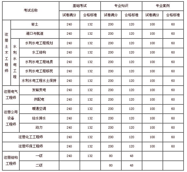 關(guān)于注冊(cè)巖土工程師年薪100的信息  第1張