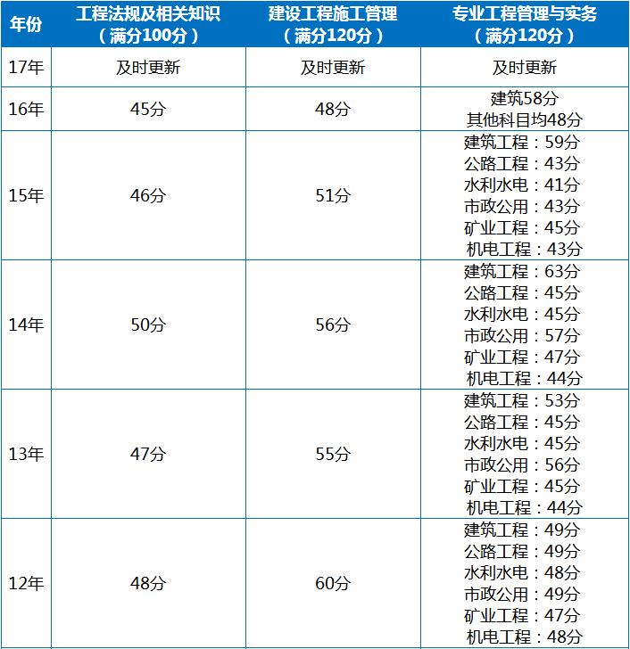 關(guān)于二級建造師錄取分數(shù)線的信息  第2張