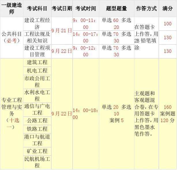 報(bào)考一級(jí)建造師需要什么條件,機(jī)電一級(jí)建造師報(bào)名時(shí)間  第2張