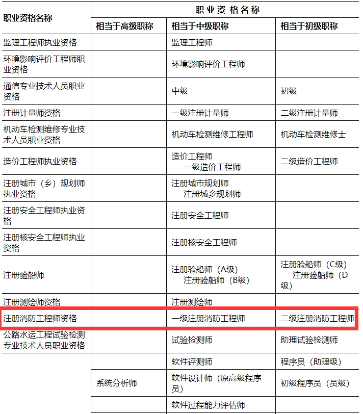 陜西省消防工程師報(bào)名條件,陜西省消防工程師報(bào)考條件及專業(yè)要求  第1張