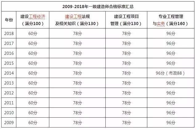 注冊(cè)一級(jí)建造師和一級(jí)建造師的簡(jiǎn)單介紹  第2張