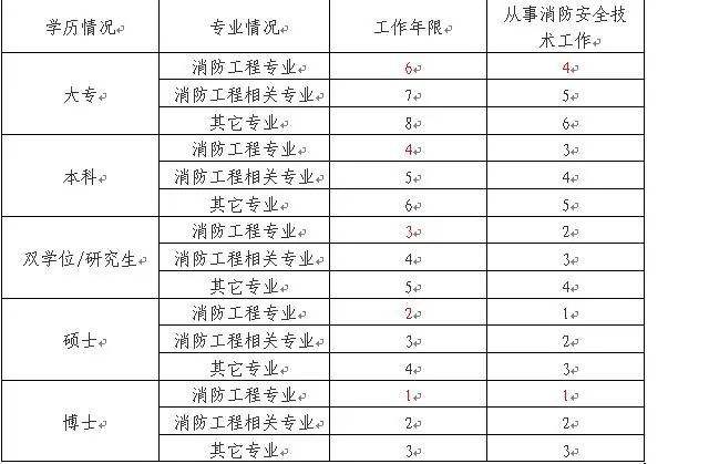 四川一級消防工程師報(bào)名條件的簡單介紹  第2張