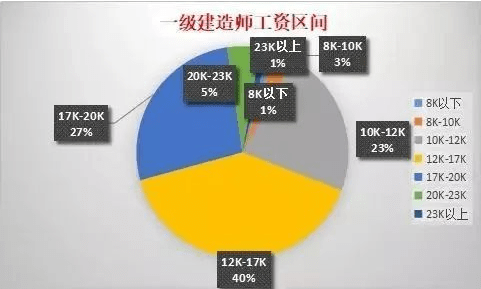 一建通過率如何計算一級建造師過關(guān)率  第1張