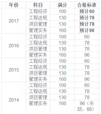 一建通過率如何計算一級建造師過關(guān)率  第2張