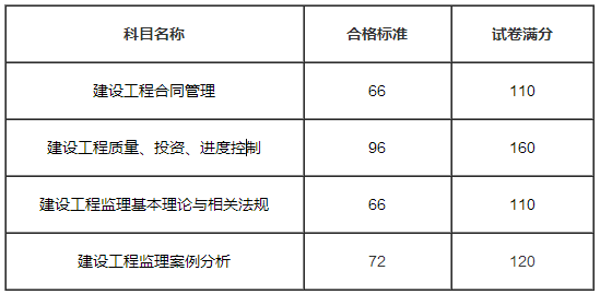 監(jiān)理工程師考試科目分數(shù)的簡單介紹  第1張