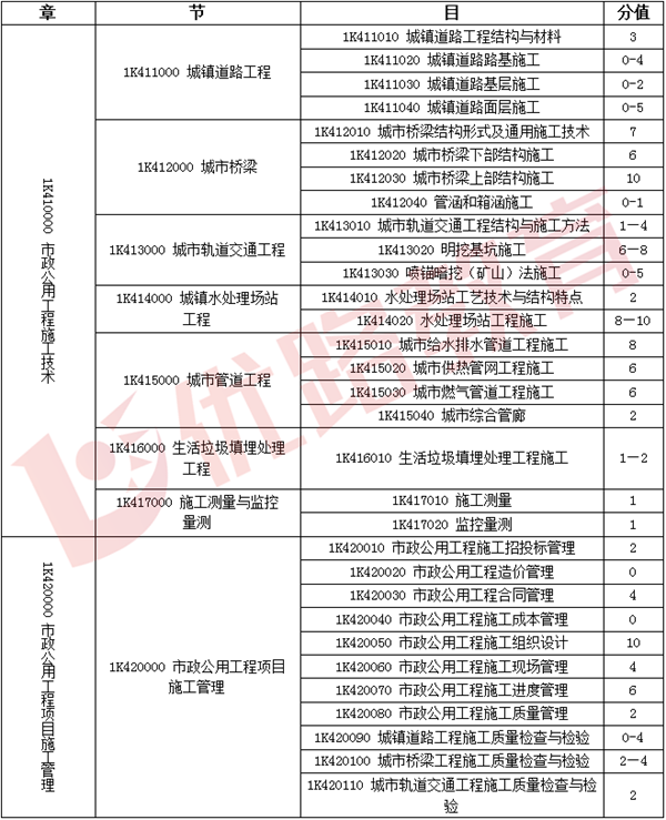 包含一級(jí)建造師幾年注冊(cè)一次的詞條  第2張