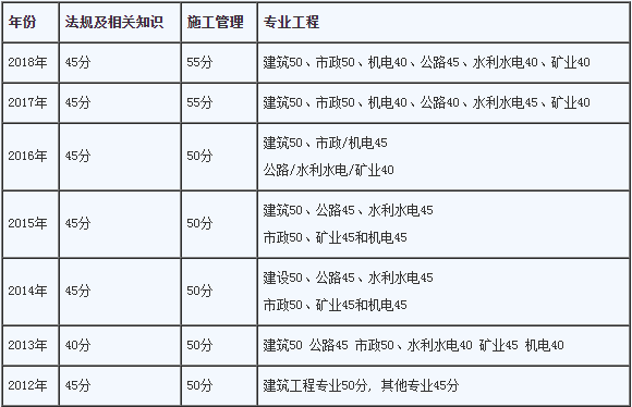 河南二級(jí)建造師報(bào)名河南二級(jí)建造師報(bào)名時(shí)間和考試時(shí)間  第2張