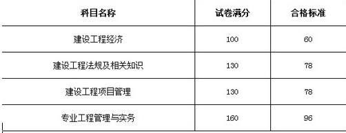 一級建造師及格線,二建證一年能掛多少錢  第1張