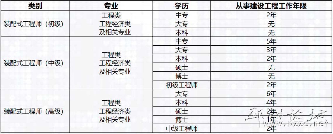 駐馬店裝配式bim工程師多少錢的簡(jiǎn)單介紹  第1張