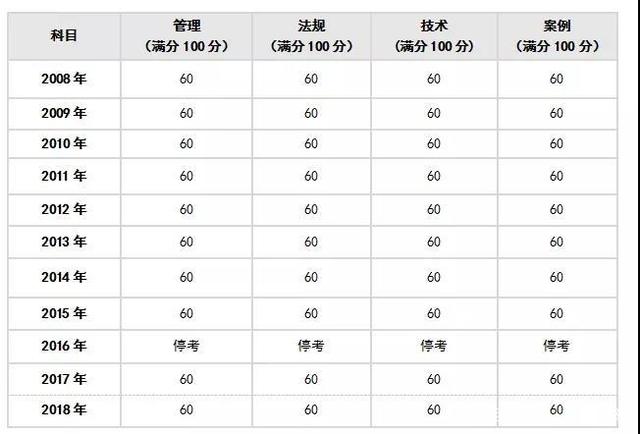 一級建造師考試分?jǐn)?shù)線2021年一級建造師考試分?jǐn)?shù)線  第1張