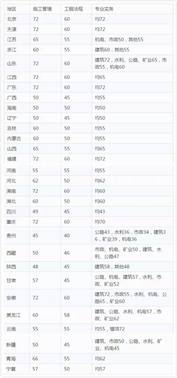 一級建造師考試分?jǐn)?shù)線2021年一級建造師考試分?jǐn)?shù)線  第2張