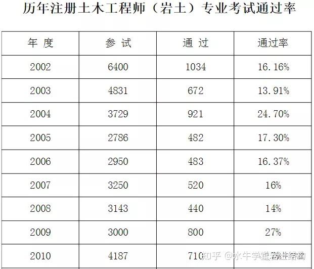 巖土工程師年薪100萬,巖土工程師待遇30萬  第1張