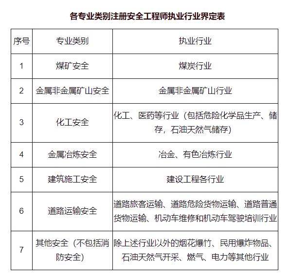 注冊助理安全工程師通過率注冊安全工程師哪個專業(yè)通過率高  第1張